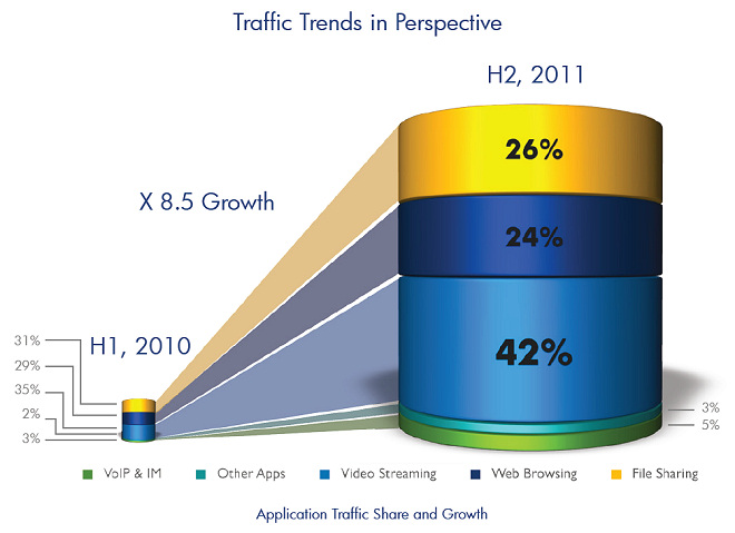 2011 mobile internet traffic allot